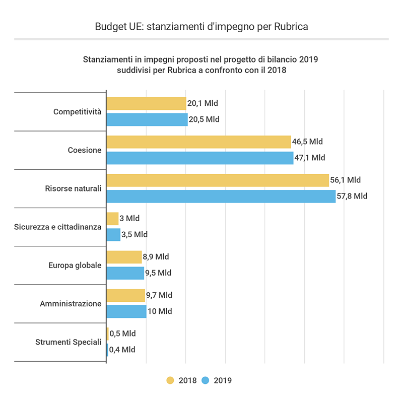 L’infografica mostra gli stanziamenti d’impegno per rubrica del Budget UE 2019. Gli stanziamenti in impegni proposti nel progetto di bilancio 2019 sono suddivisi per rubrica e confrontati con il 2018. Nel 2019 gli stanziamenti proposti per la rubrica Competitività sono 20,5 Mld, nel 2018 sono stati 20,1 Mld; Coesione 47,1 Mld nel 2019 rispetto a 46,5 Mld del 2018; Risorse naturali 57,8 Mld rispetto a 56,1 Mld del 2018; Sicurezza e Cittadinanza 3,5 Mld nel 2019 rispetto a 3 Mld nel 2018; Europa Globale 9,5 Mld nel 2019 rispetto a 8,9 Mld nel 2018; Amministrazione 10 Mld nel 2019 rispetto a 9,7 Mld nel 2018; Strumenti speciali 0,4 Mld nel 2019 rispetto a 0,5 Mld nel 2018.