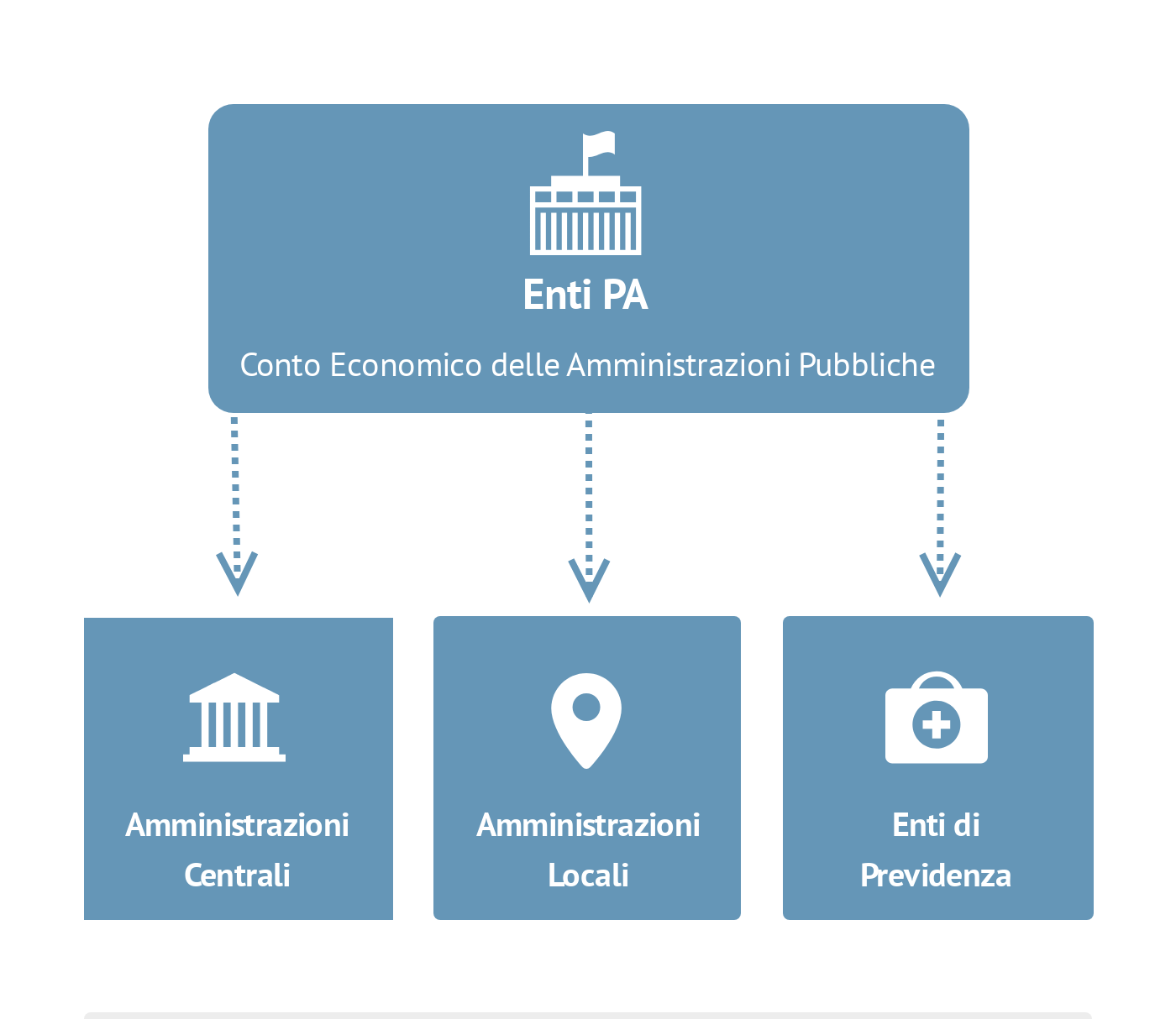 L'infografica mostra come conto economico delle Amministrazioni pubbliche è definito come il consolidamento dei conti di tre sotto settori; l'Amministrazione Centrale, l'Amministrazione Locale e gli Enti di previdenza.