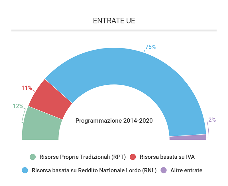 Il grafico mostra in valore percentuale le entrate dell'Unione Europea per la programmazione dal 2014 al 2020: risorse Proprie Tradizionali (RPT) 12%, risorsa basata sull'IVA 11%, risorsa basata sul Reddito Nazionale Lordo (RNL) 75%, altre entrate 2%.