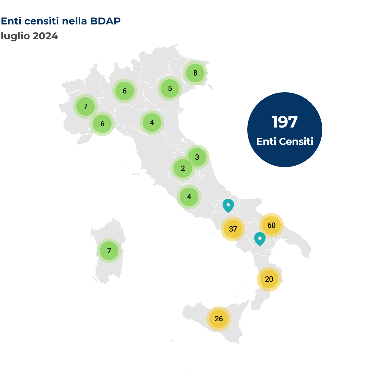 Mappa dell'Italia che mostra la localizzazione degli enti censiti nella BDAP. Nel mese di luglio 2024 sono stati censiti 197 nuovi enti, così distribuiti per regione: Basilicata 1 ente, Calabria 20 enti, Campania 37 enti, Emilia-Romagna 4 enti, Friuli-Venezia Giulia 8 enti, Lazio 4 enti, Liguria 6 enti, Lombardia 6 enti, Marche 3 enti, Molise 1 ente, Piemonte 7 enti, Puglia 60 enti, Sardegna 7 enti, Sicilia 26 enti, Umbria 2 enti, Veneto 5 enti.