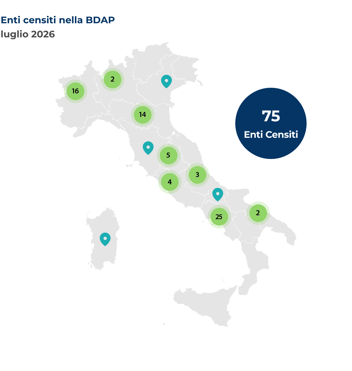 Mappa dell'Italia che mostra la localizzazione degli enti censiti nella BDAP. Nel mese di luglio 2026 sono stati censiti 75 nuovi enti, così distribuiti per regione: Abruzzo 3 enti, Campania 25 enti, Emilia-Romagna 14 enti, Lazio 4 enti, Lombardia 2 enti, Molise 1 ente, Piemonte 16 enti, Puglia 2 enti, Sardegna 1 ente, Toscana 1 ente, Umbria 5 enti, Veneto 1 ente.
