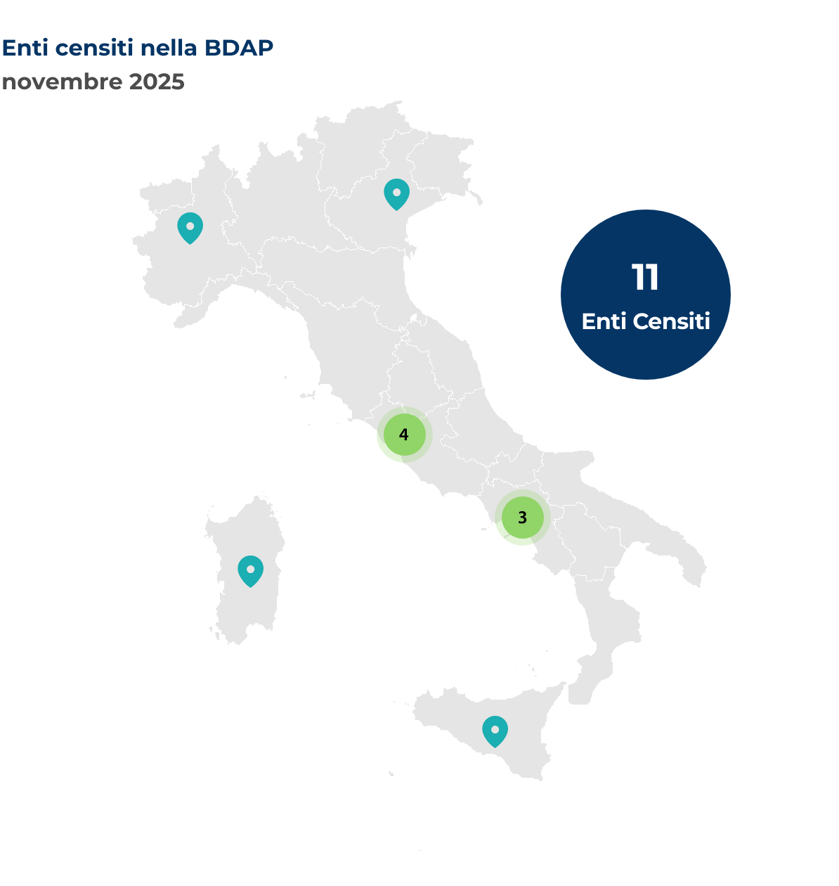 Mappa dell'Italia che mostra la localizzazione degli enti censiti nella BDAP. Nel mese di novembre 2025 sono stati censiti 11 nuovi enti, così distribuiti per regione: Campania 3 enti, Lazio 4 enti, Piemonte 1 ente, Sardegna 1 ente, Sicilia 1 ente, Veneto 1 ente.