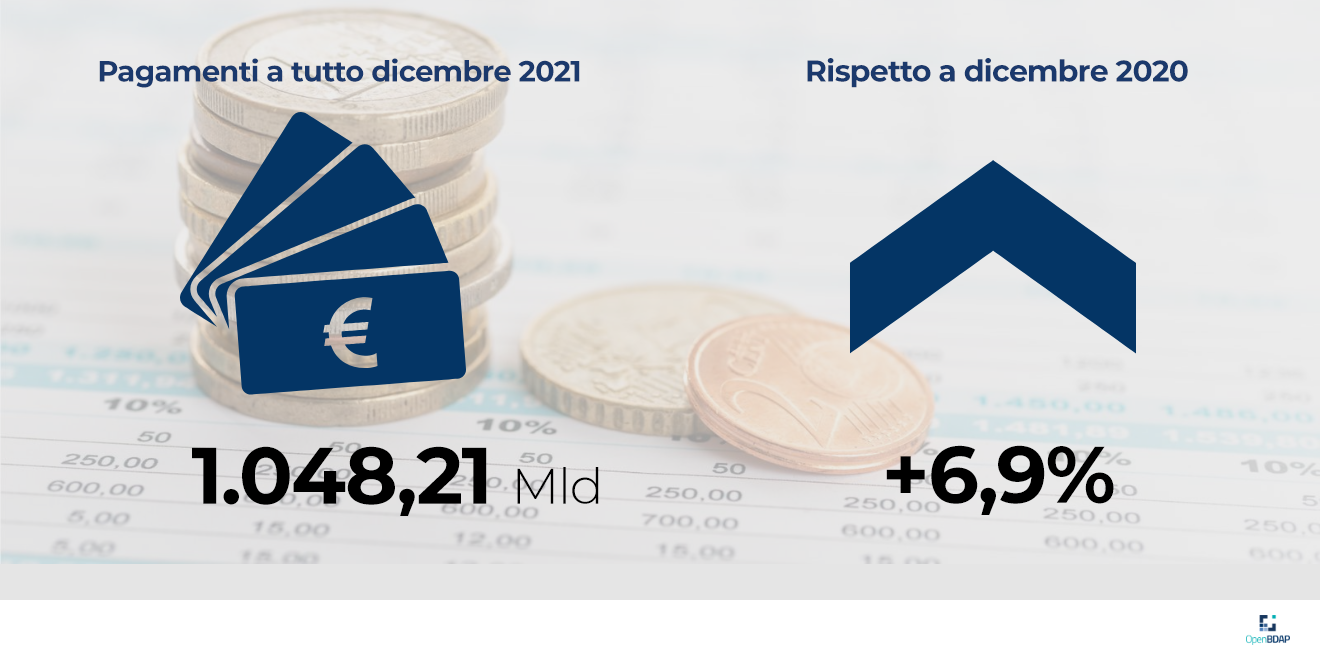 L’infografica riporta che i pagamenti del bilancio dello Stato a tutto dicembre ammontano a 1.048,21 miliardi di euro con una variazione rispetto a dicembre 2020 di +6,9%