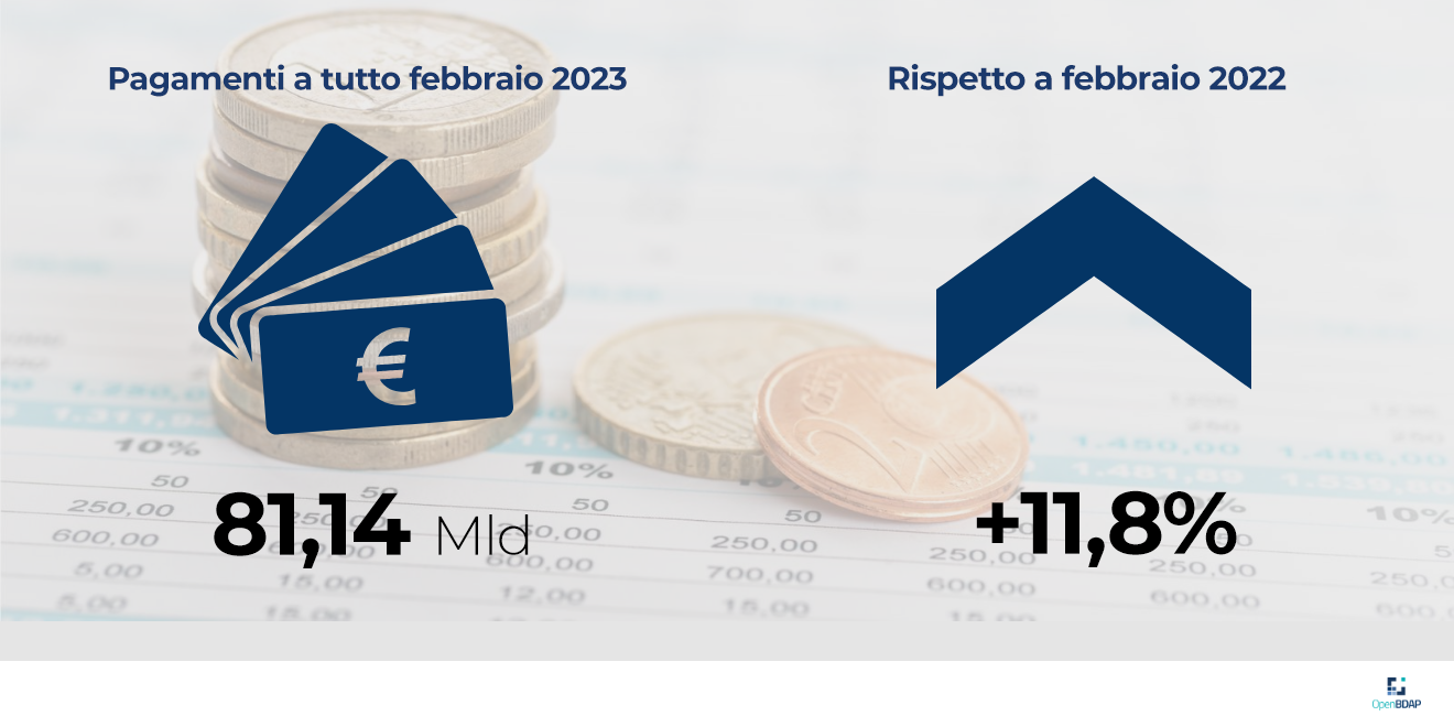 L’infografica riporta che i pagamenti del bilancio dello Stato a tutto febbraio 2023 ammontano a 81,14 miliardi di euro con una variazione rispetto a febbraio 2022 di +11,8%