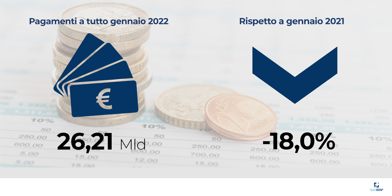 L’infografica riporta che i pagamenti del bilancio dello Stato a tutto gennaio ammontano a 26,21 miliardi di euro con una variazione rispetto a gennaio 2021 di -18,0%