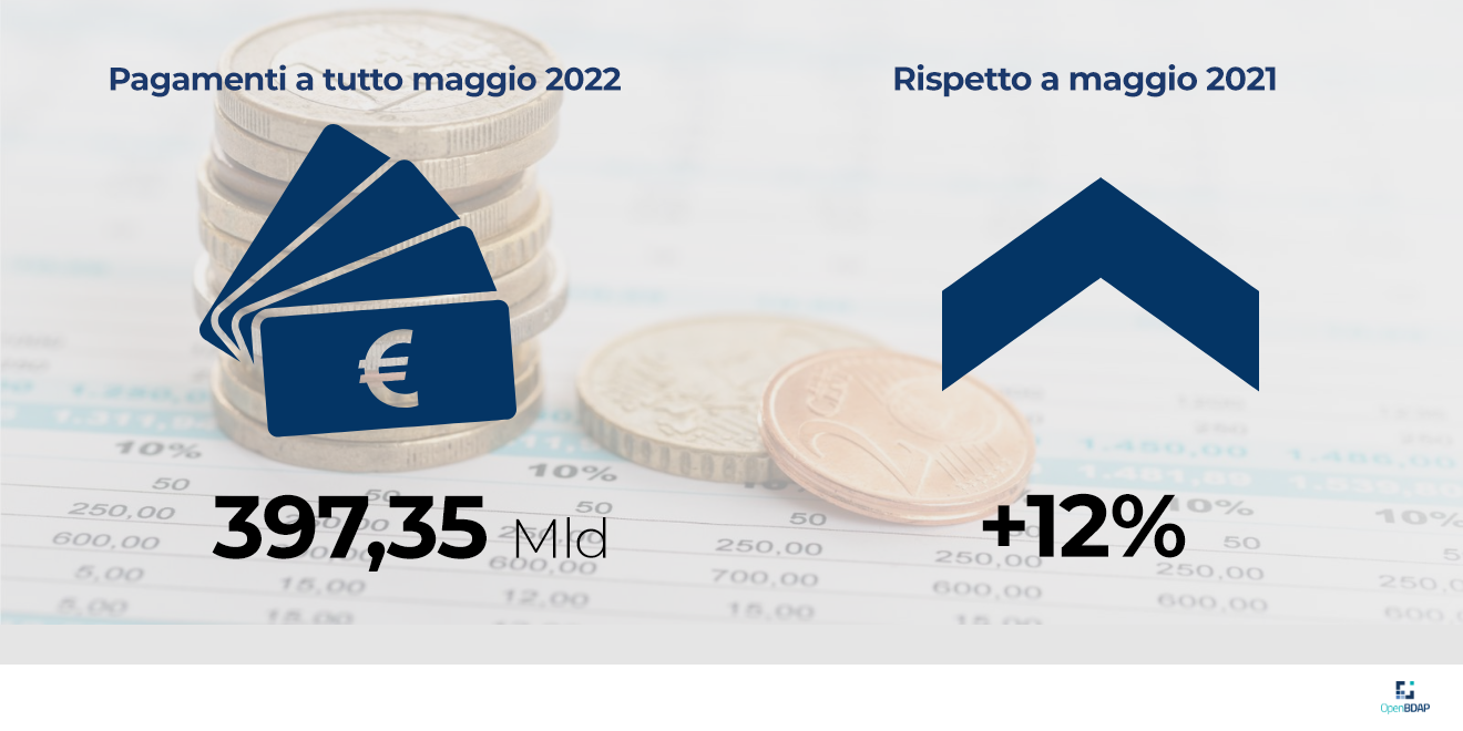 Pagamenti del bilancio dello Stato a tutto maggio: 397,35 miliardi di euro. Variazione rispetto a maggio 2021: +12%