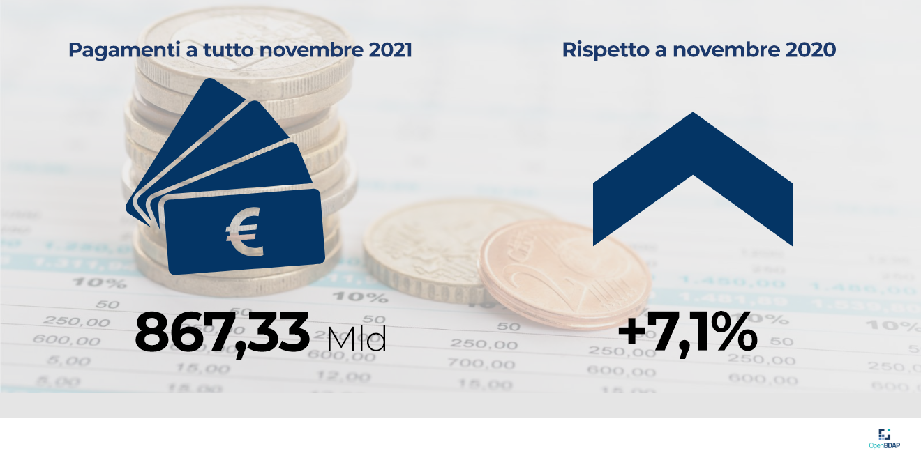 L’infografica riporta che i pagamenti del bilancio stato a tutto novembre 2021 ammontano a 867,33 miliardi di euro con una variazione rispetto a novembre 2020 di +7,1%