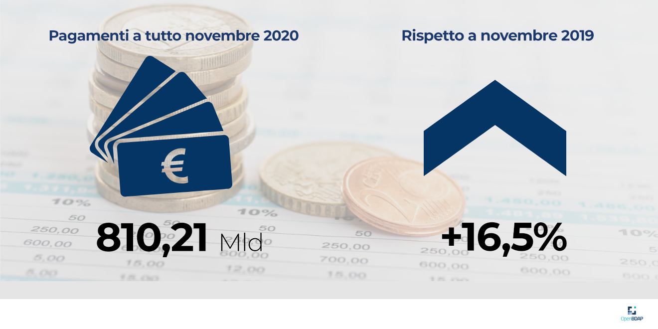 L’infografica riporta che i pagamenti del bilancio dello Stato a tutto novembre ammontano a 810,21 miliardi di euro con una variazione rispetto a novembre 2019 di +16,5%
