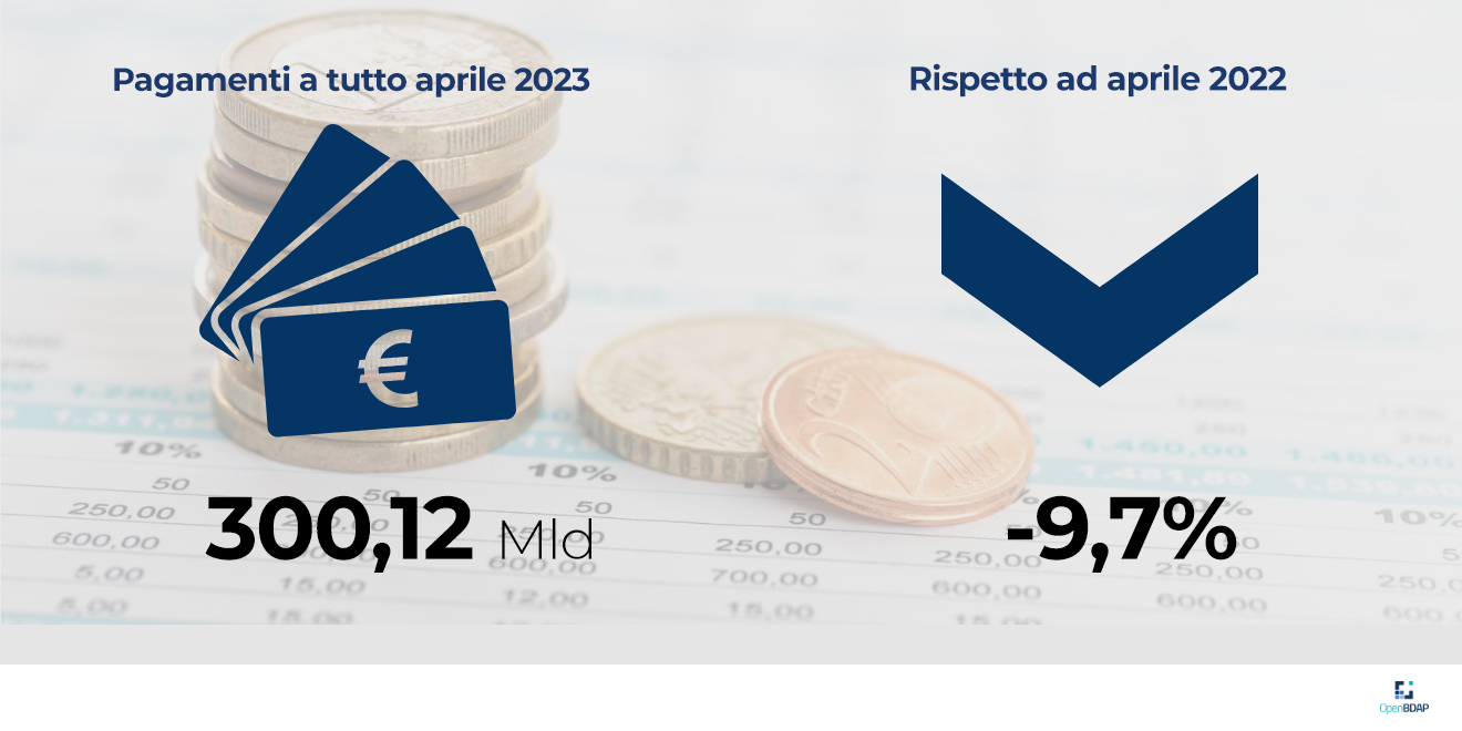 L’infografica riporta che i pagamenti del bilancio dello Stato a tutto aprile 2023 ammontano a 300,12 miliardi di euro con una variazione rispetto ad aprile 2022 di -9,7%