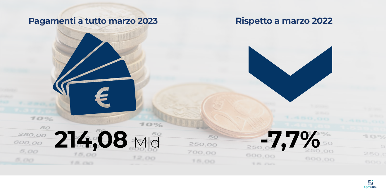 L’infografica riporta che i pagamenti del bilancio dello Stato a tutto marzo 2023 ammontano a 214,08 miliardi di euro con una variazione rispetto a marzo 2022 di -7,7%