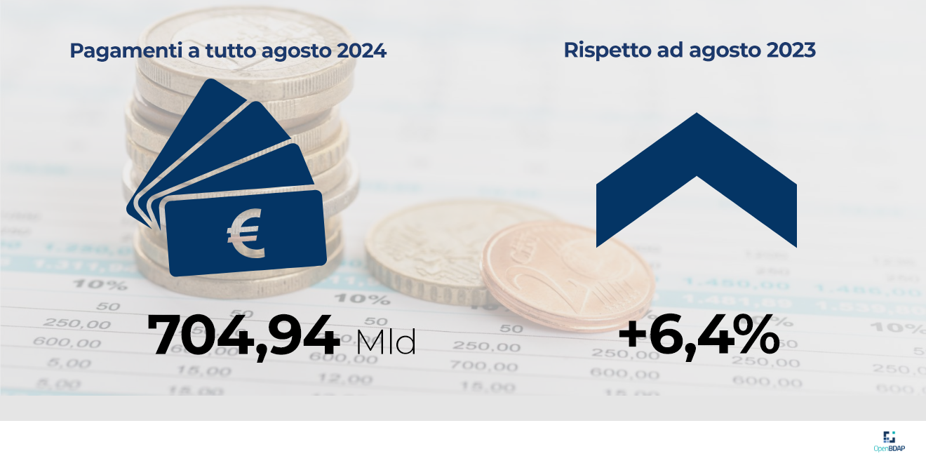 l’infografica riporta che i pagamenti del bilancio dello Stato a tutto agosto 2024 ammontano a 704,94 miliardi di euro con una variazione rispetto ad agosto 2023 di +6,4%