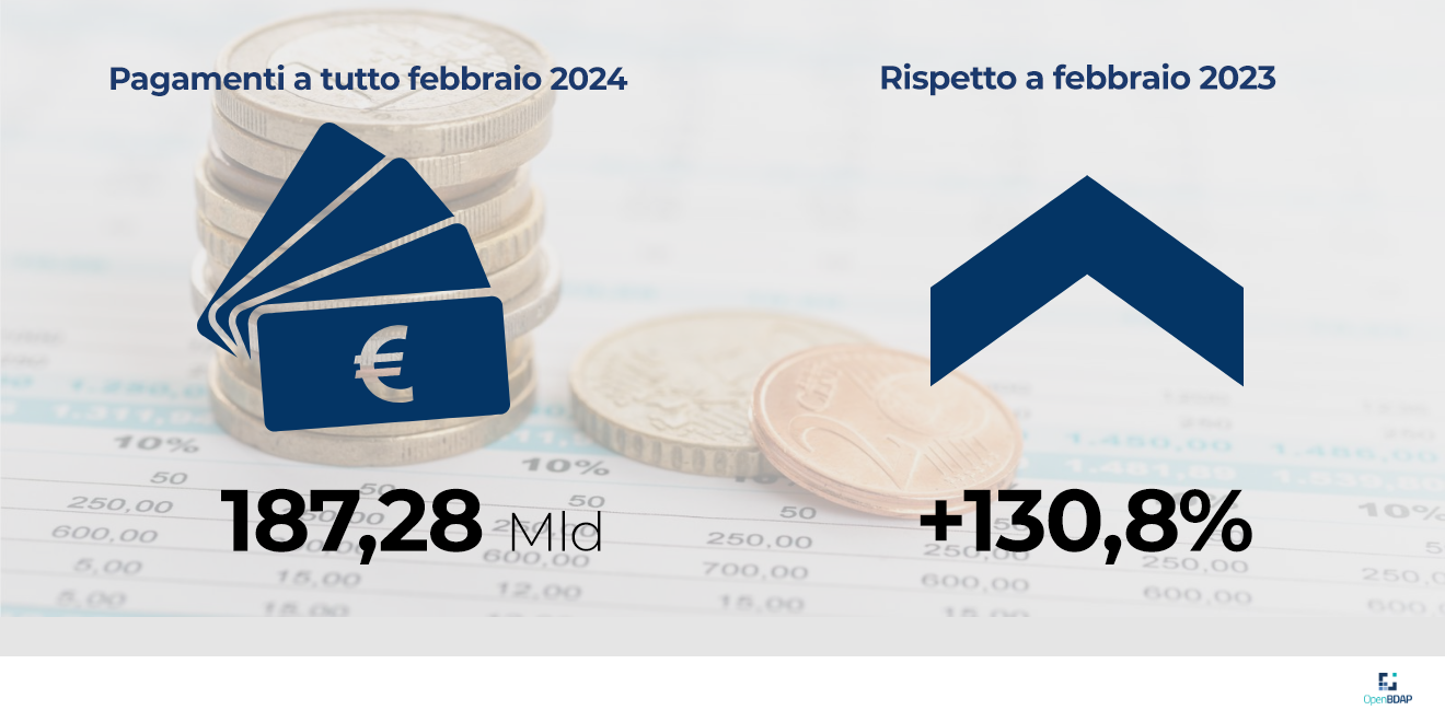L’infografica riporta che i pagamenti del bilancio dello Stato a tutto febbraio 2024 ammontano a 187,28 miliardi di euro con una variazione rispetto a febbraio 2023 di +130,8%