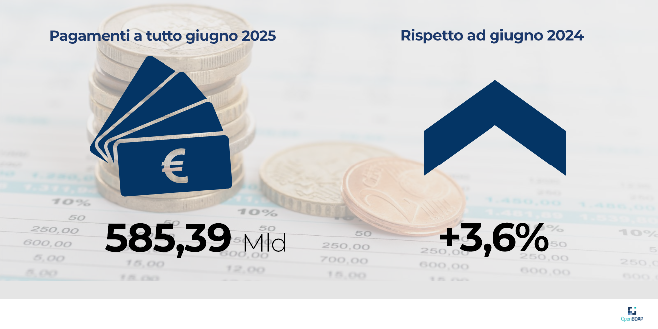 L'infografica riporta che i pagamenti del bilancio dello Stato a tutto giugno 2025 ammontano a 585,39 miliardi di euro con una variazione rispetto a giugno 2024 di -3,6%.