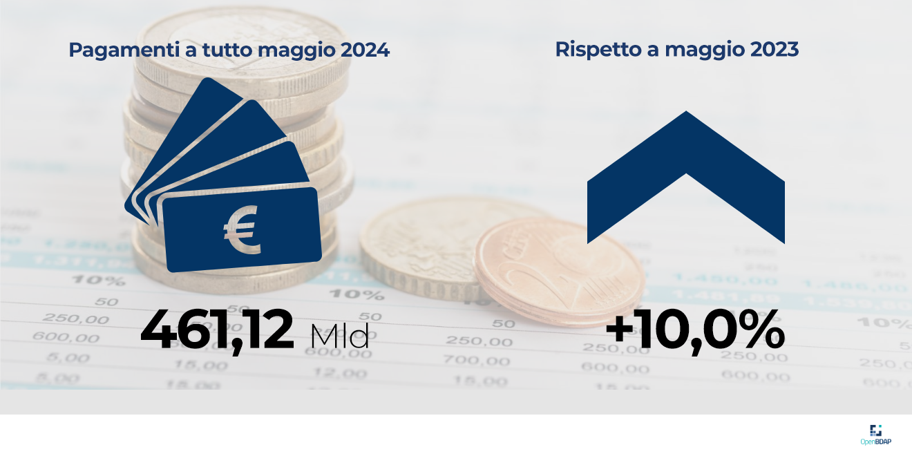 l’infografica riporta che i pagamenti del bilancio dello Stato a tutto maggio 2024 ammontano a 461,12 miliardi di euro con una variazione rispetto a maggio 2023 di +10%