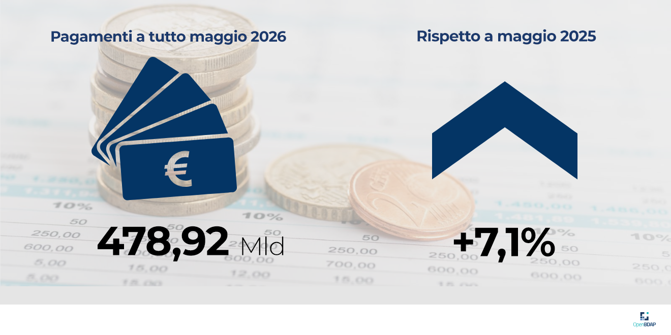 L'infografica riporta che i pagamenti del bilancio dello Stato a tutto maggio 2026 ammontano a 478,92 miliardi di euro con una variazione rispetto a maggio 2025 di +7,1%.