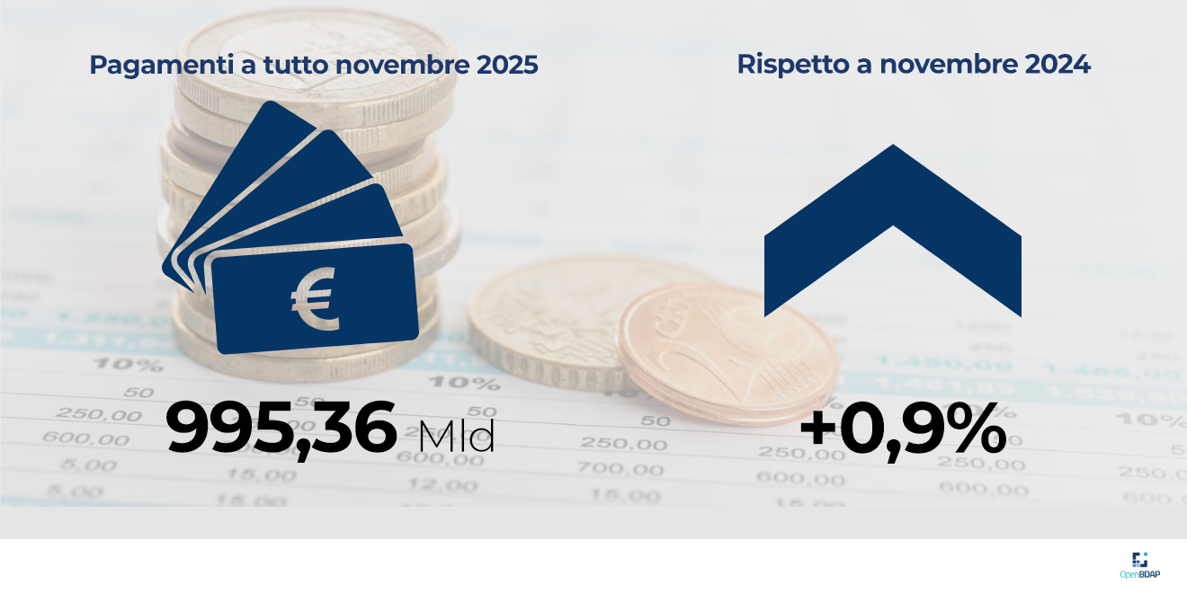 L'infografica riporta che i pagamenti del bilancio dello Stato a tutto novembre 2025 ammontano a 995,36 miliardi di euro con una variazione rispetto a novembre 2024 di +0,9%.