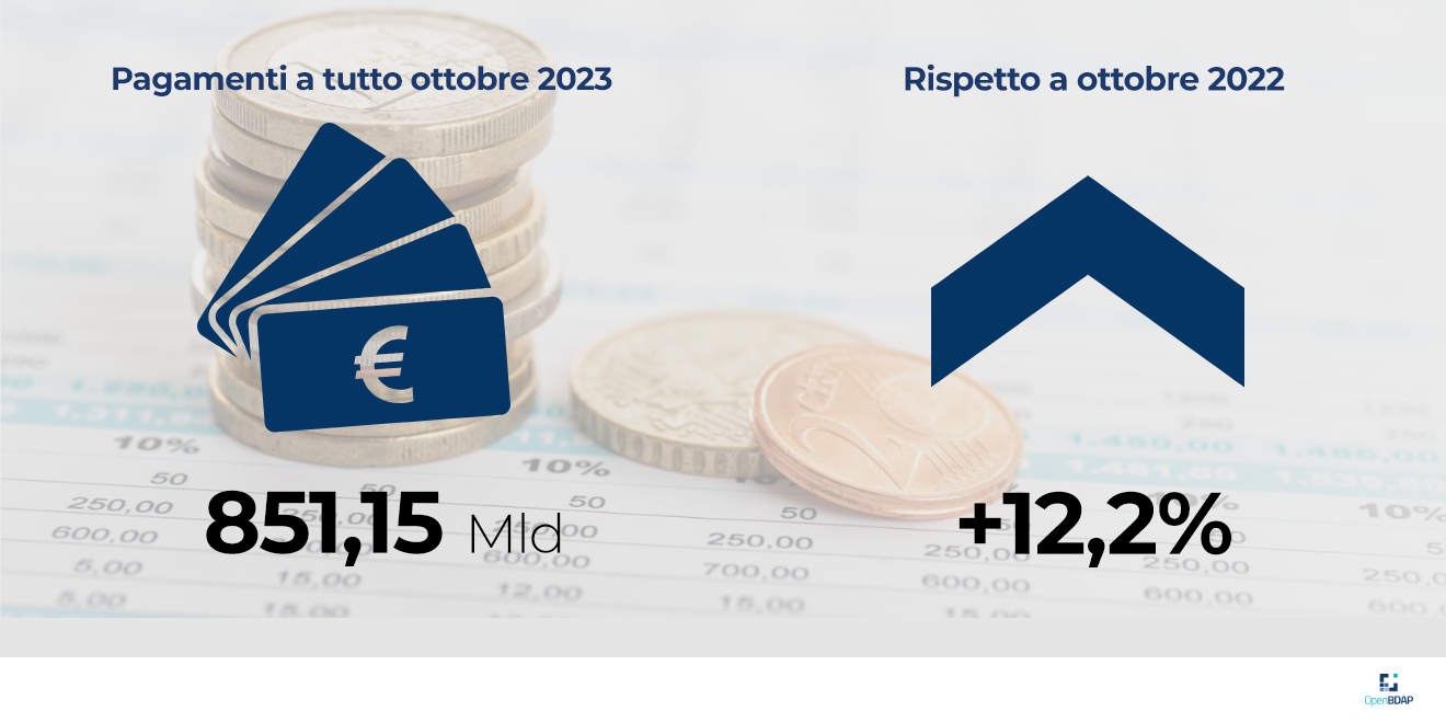L’infografica riporta che i pagamenti del bilancio dello Stato a tutto ottobre 2023 ammontano a 851,15 miliardi di euro con una variazione rispetto a settembre 2022 di +12,2%