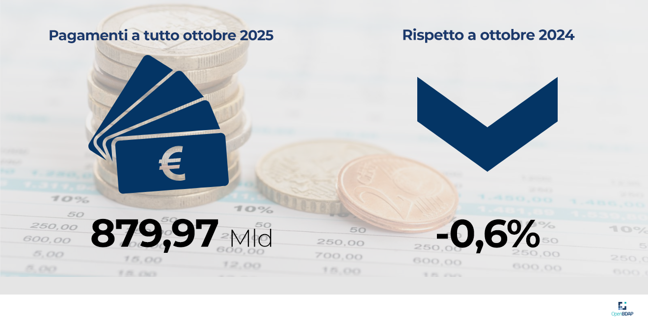 L'infografica riporta che i pagamenti del bilancio dello Stato a tutto ottobre 2025 ammontano a 879,97 miliardi di euro con una variazione rispetto a ottobre 2025 di -0,6%.