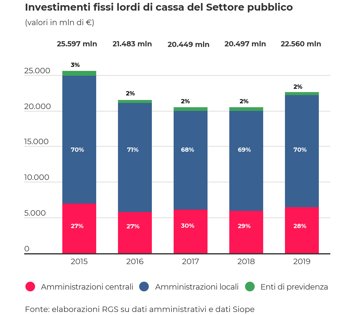 Investimenti fissi lordi di cassa del Settore Pubblico suddivisi per tipologia di amministrazione