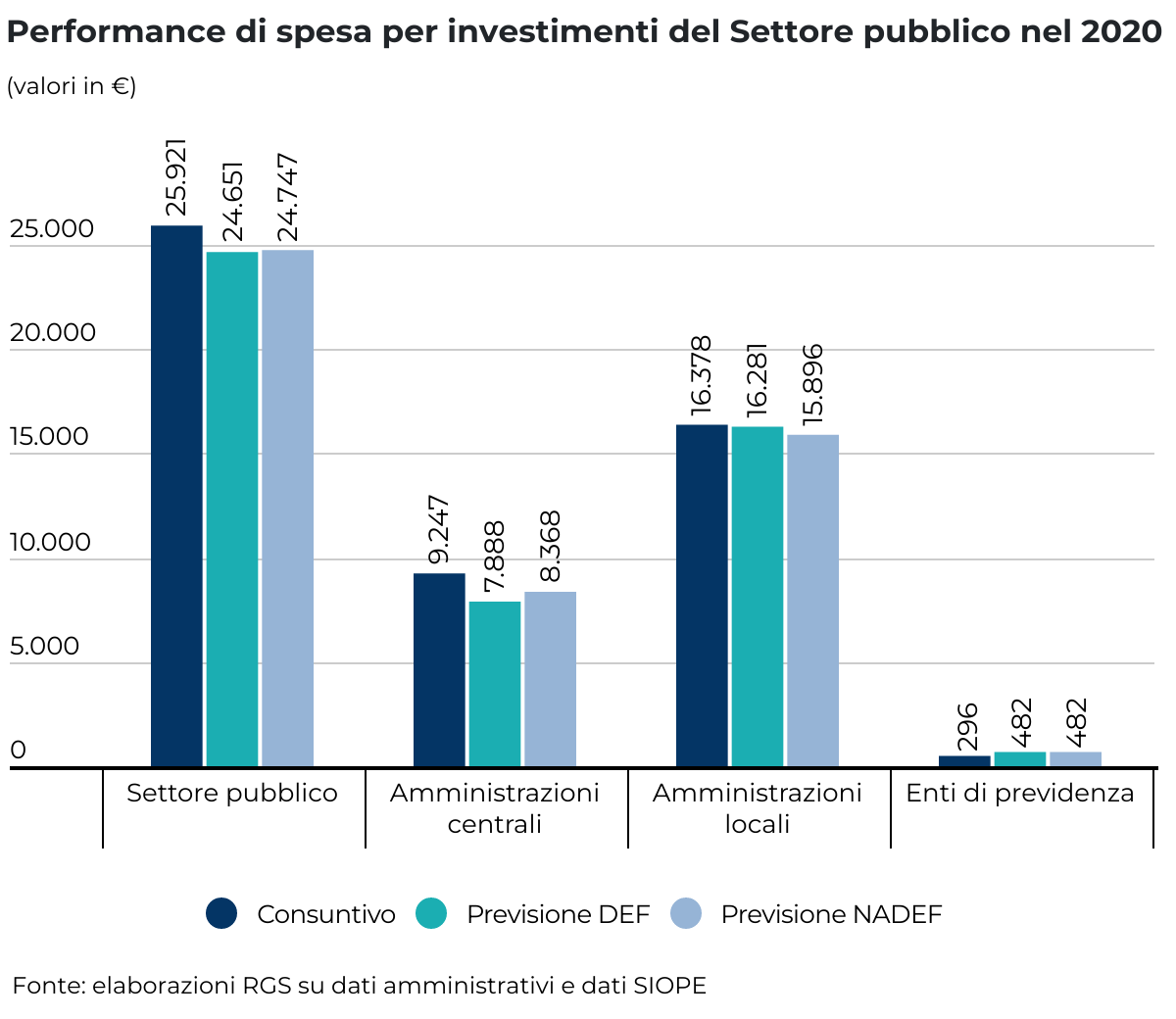 Il grafico a barre mostra la performance di spesa per investimenti del Settore Pubblico e dei sottosettori (Amministrazioni centrali, Amministrazioni locali ed Enti di previdenza) nell’anno 2020.  La fonte dei dati è: elaborazioni RGS su dati amministrativi e dati SIOPE. I valori sono espressi in milioni di euro. Per il Settore pubblico il consuntivo è stato pari a 25.921 milioni, la previsione DEF 24.651 milioni e la previsione NADEF 24.747 milioni. Per le Amministrazioni centrali il consuntivo è stato pari a 9.247 milioni, la previsione DEF 7.888 milioni e la previsione NADEF 8.368 milioni. Per le Amministrazioni locali il consuntivo è stato pari a 16.378 milioni, la previsione DEF 16.281 milioni e la previsione NADEF 15.896 milioni. Per gli enti di previdenza il consuntivo è stato pari a 296 milioni, la previsione DEF 482 milioni e la previsione NADEF 482 milioni.
